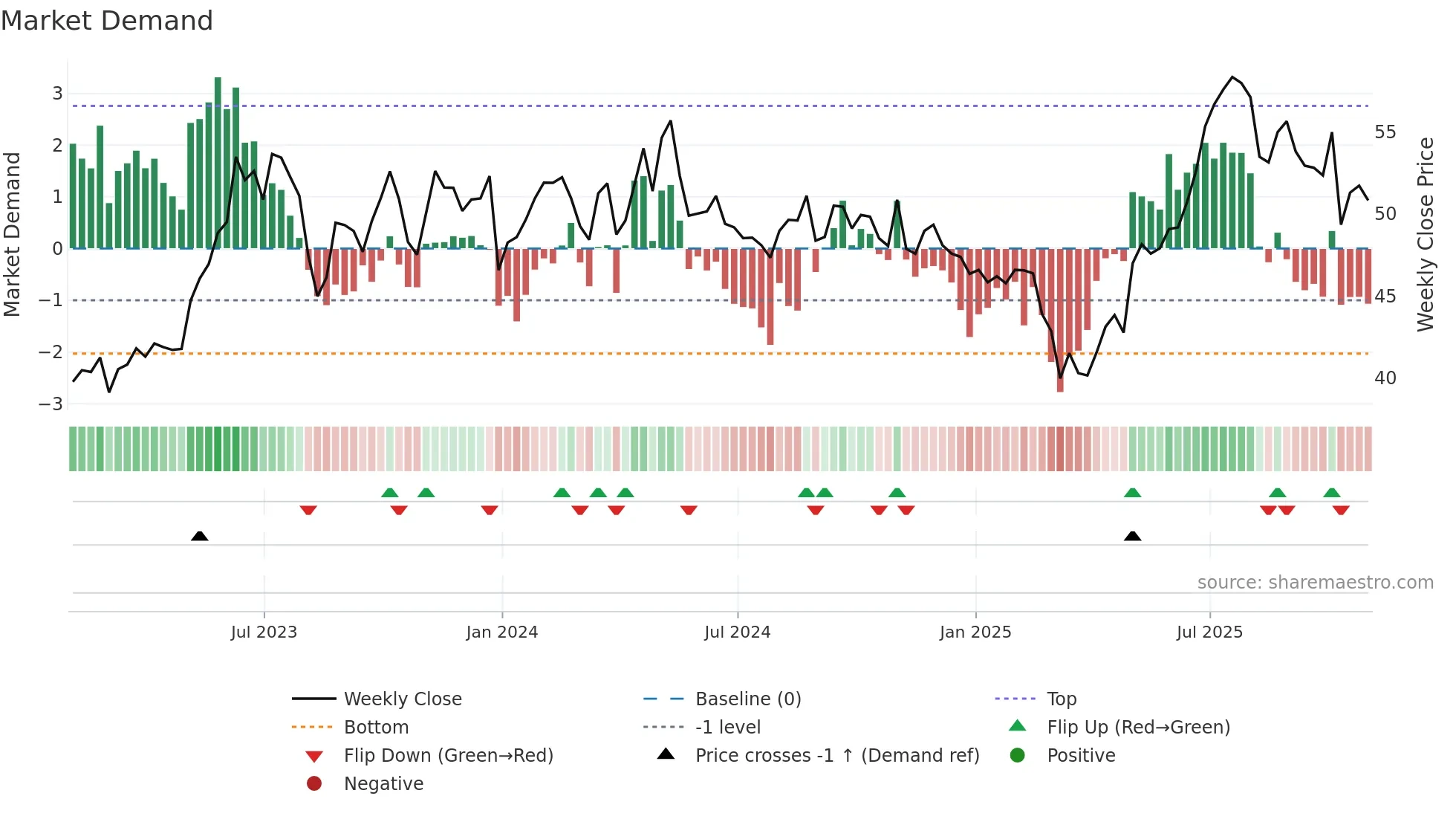 BSY weekly Market Demand chart
