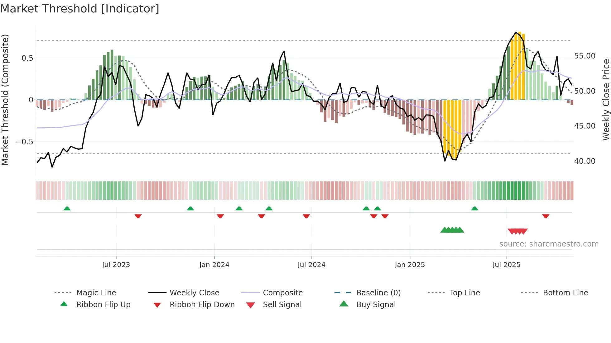 BSY weekly Market Threshold chart