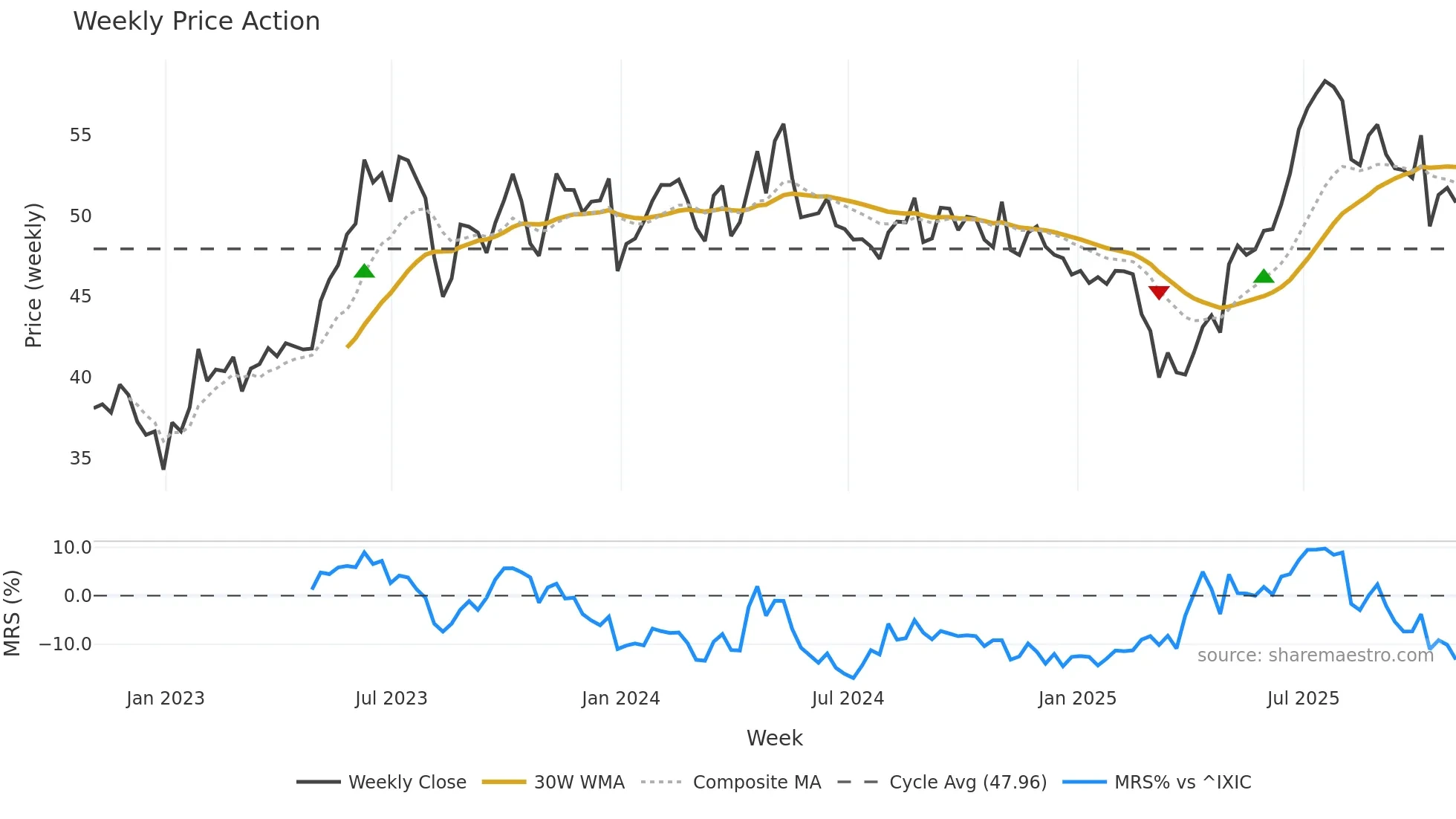 BSY weekly Price Action chart, closing 2025-10-31