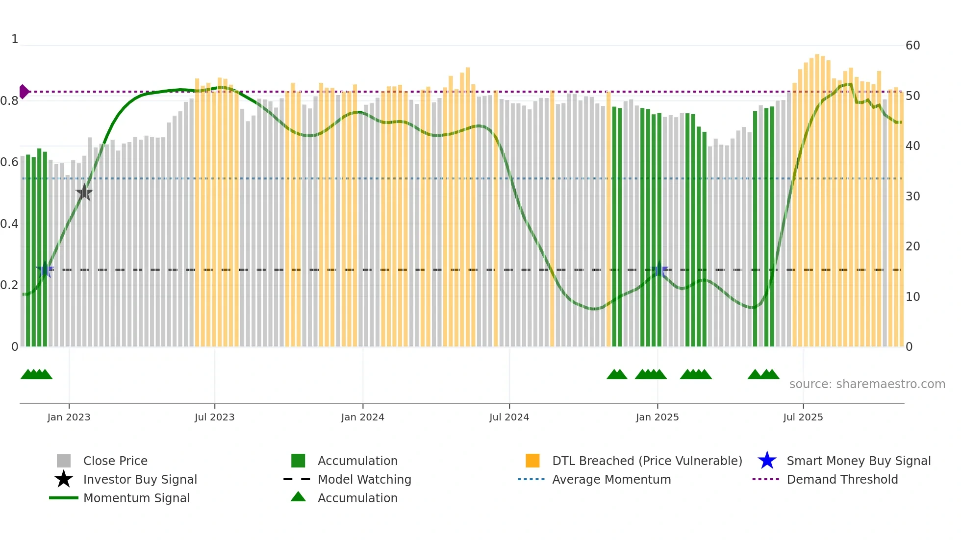 BSY weekly Smart Money chart