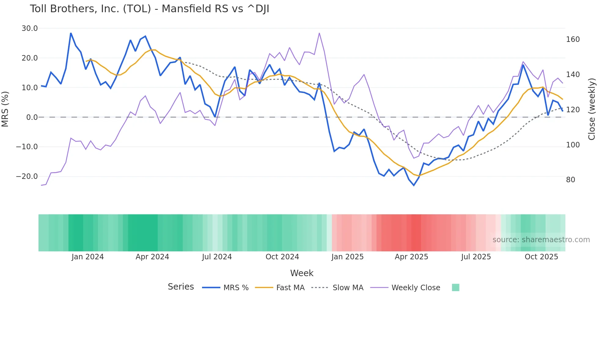 TOL Mansfield Relative Strength chart