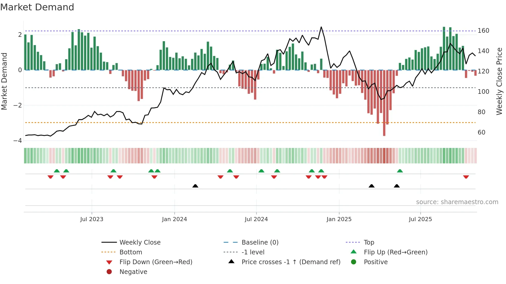 TOL weekly Market Demand chart