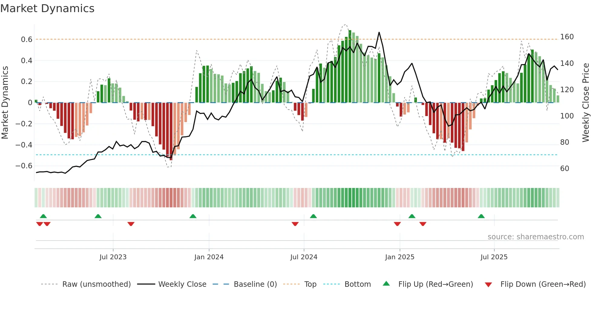 TOL weekly Market Dynamics chart