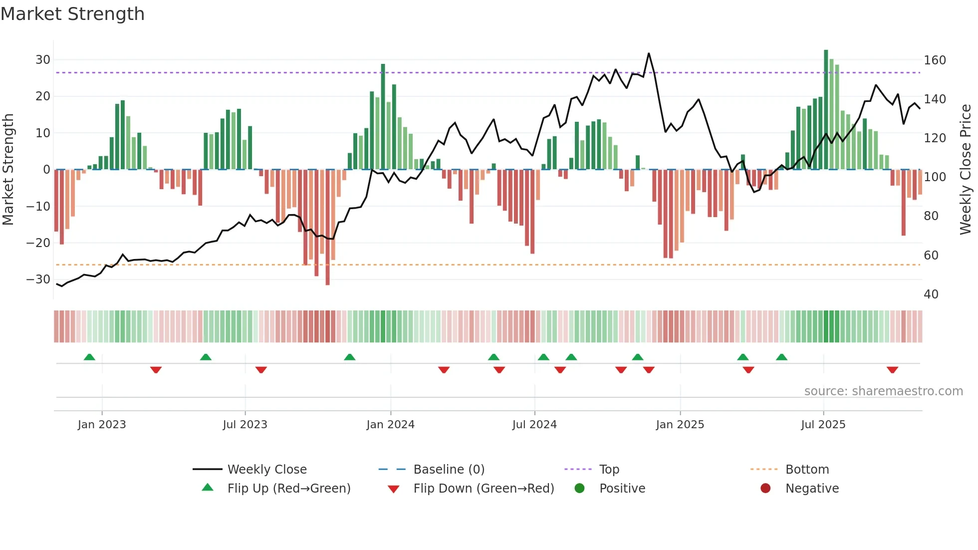 TOL weekly Market Strength chart
