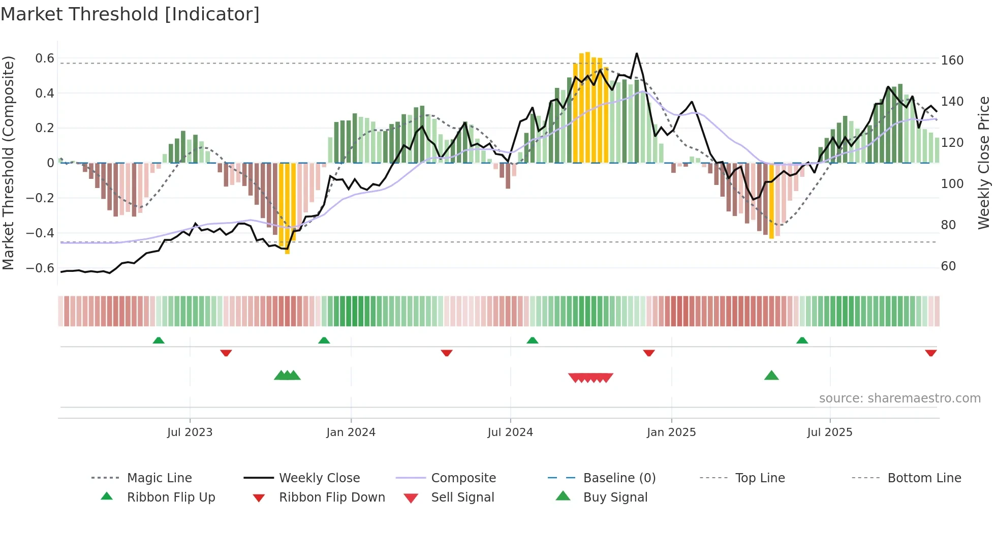 TOL weekly Market Threshold chart