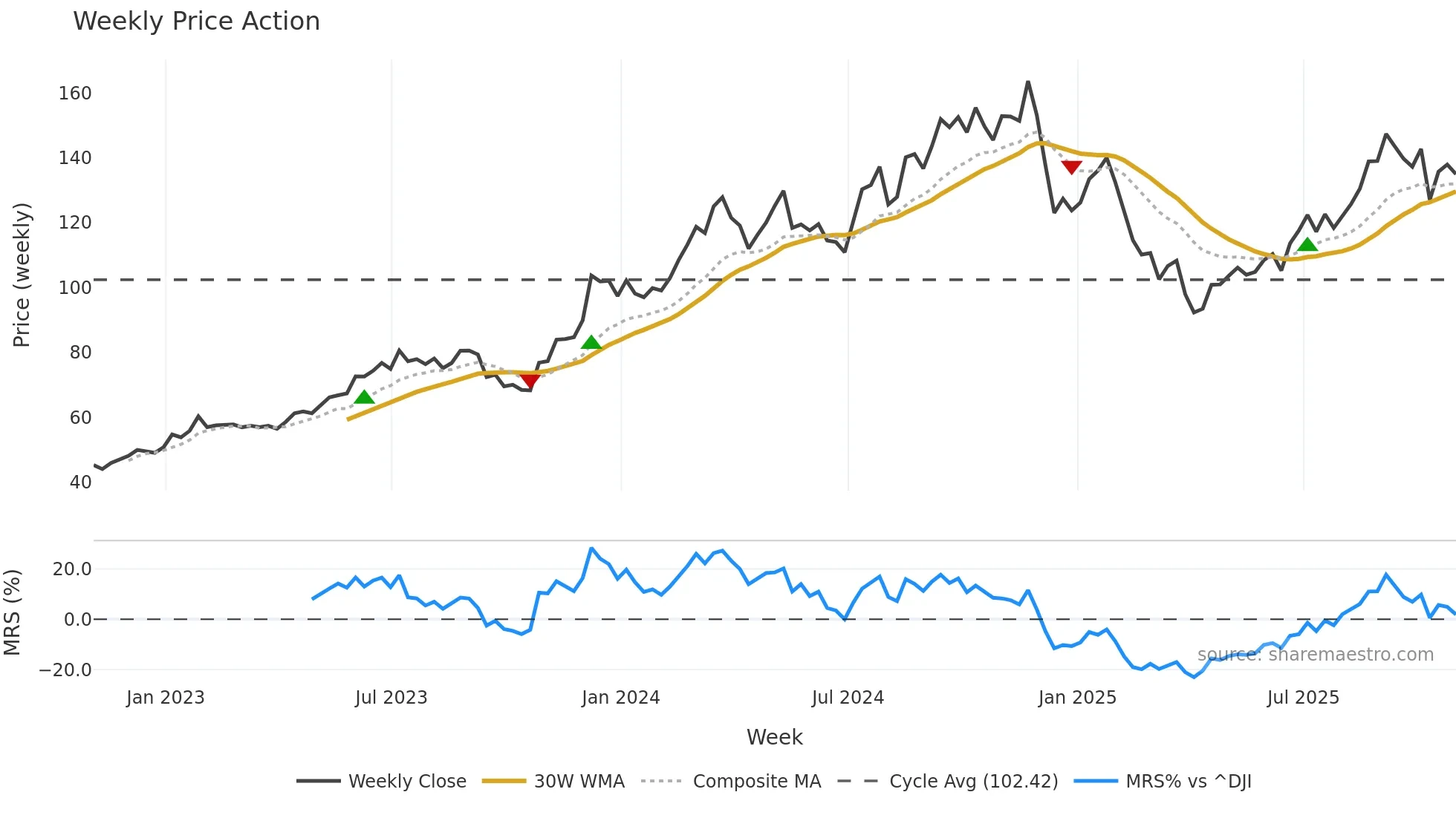TOL weekly Price Action chart, closing 2025-10-31