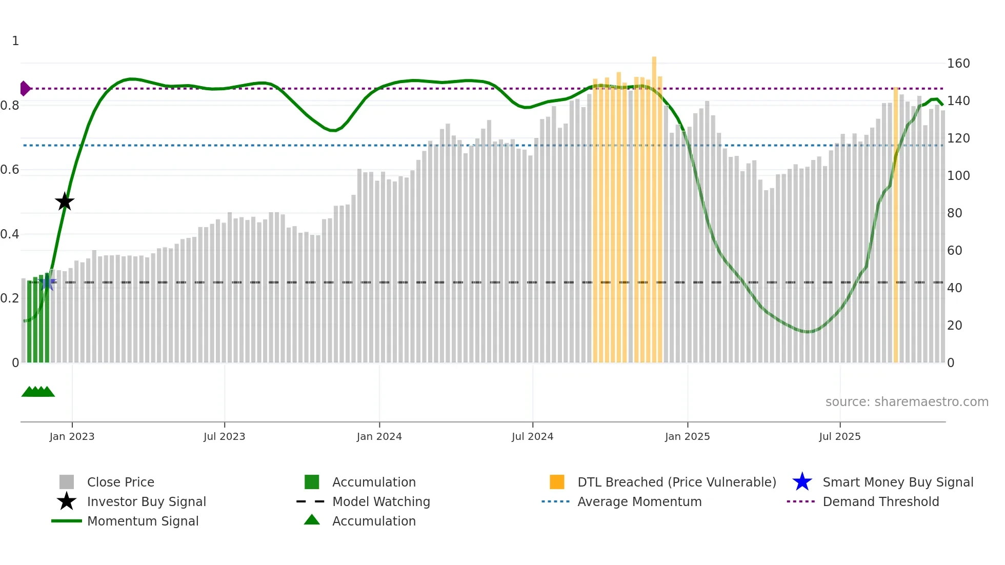 TOL weekly Smart Money chart