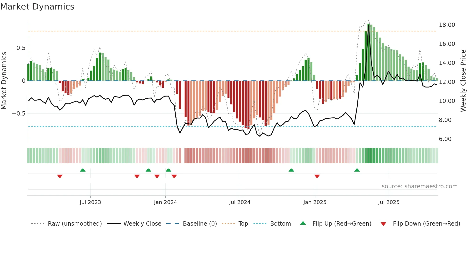 002809 weekly Market Dynamics chart