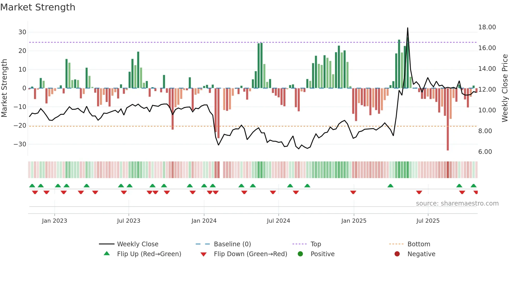 002809 weekly Market Strength chart