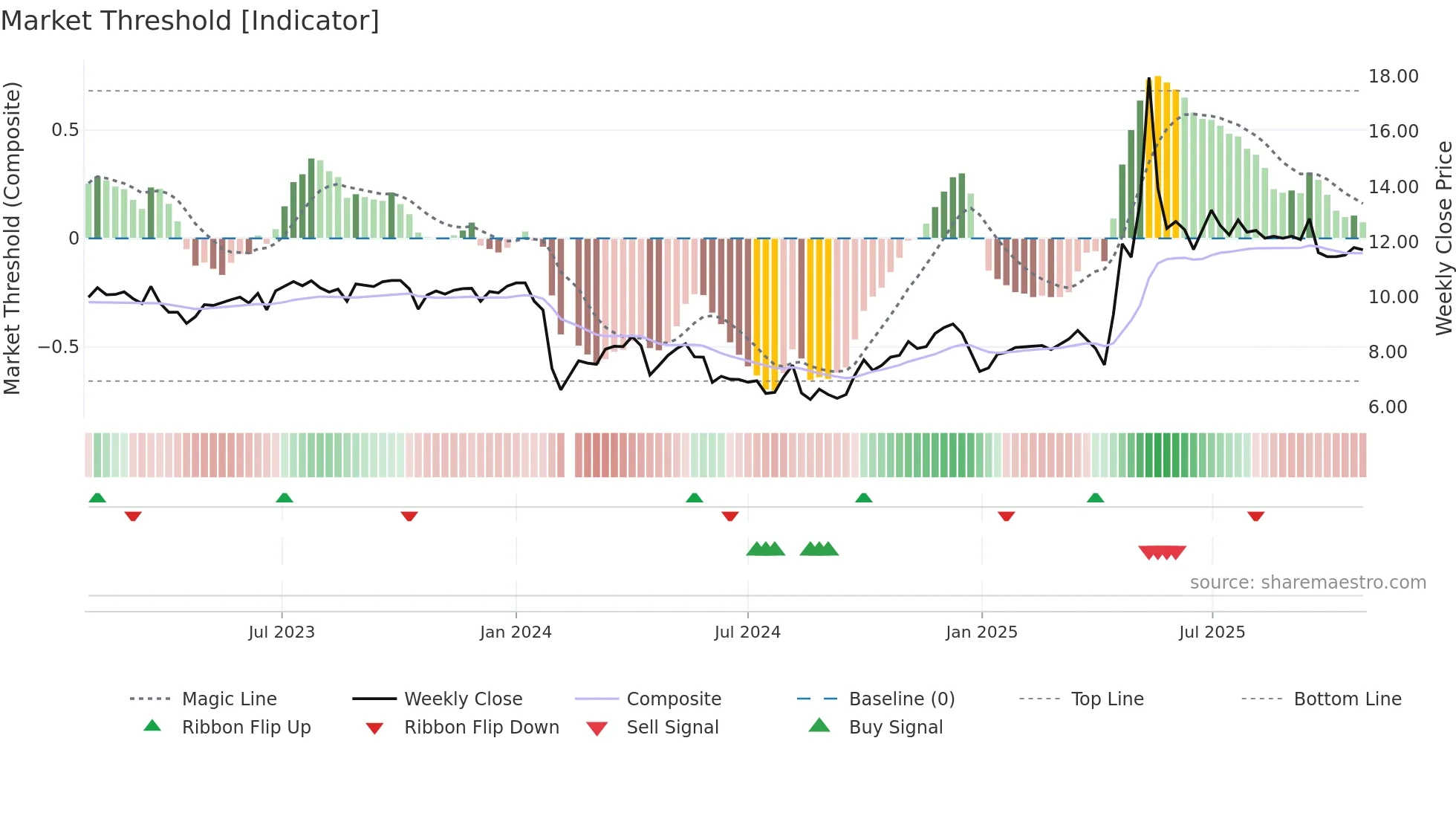 002809 weekly Market Threshold chart
