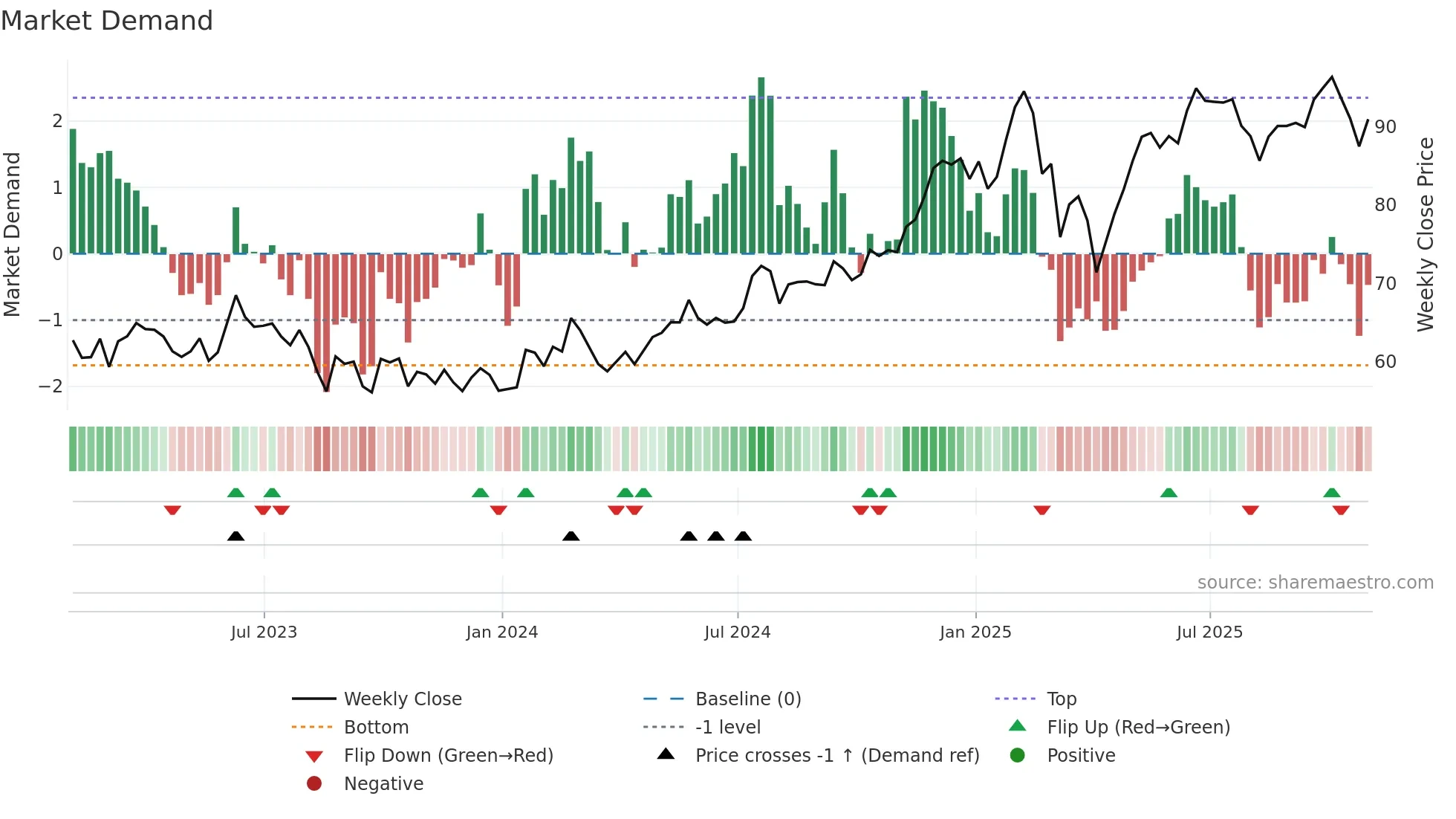 FWONA weekly Market Demand chart