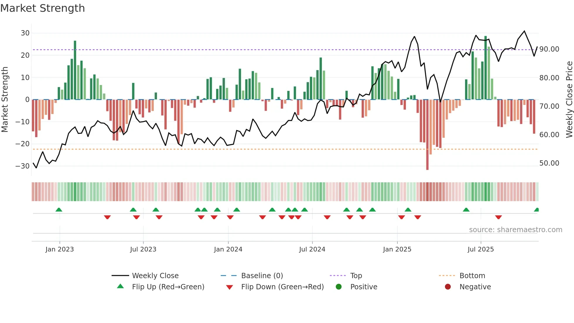 FWONA weekly Market Strength chart