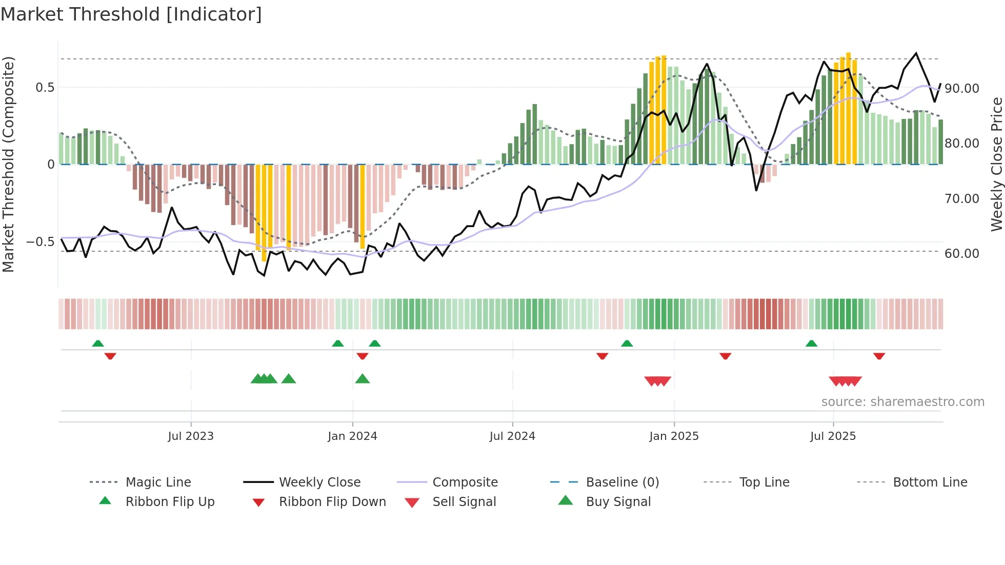 FWONA weekly Market Threshold chart
