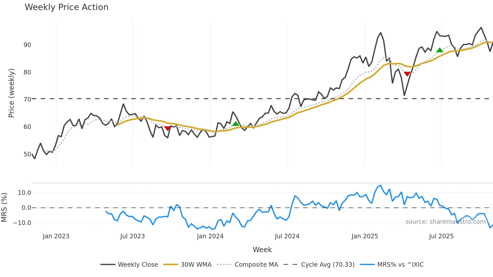 FWONA weekly Price Action chart, closing 2025-10-31