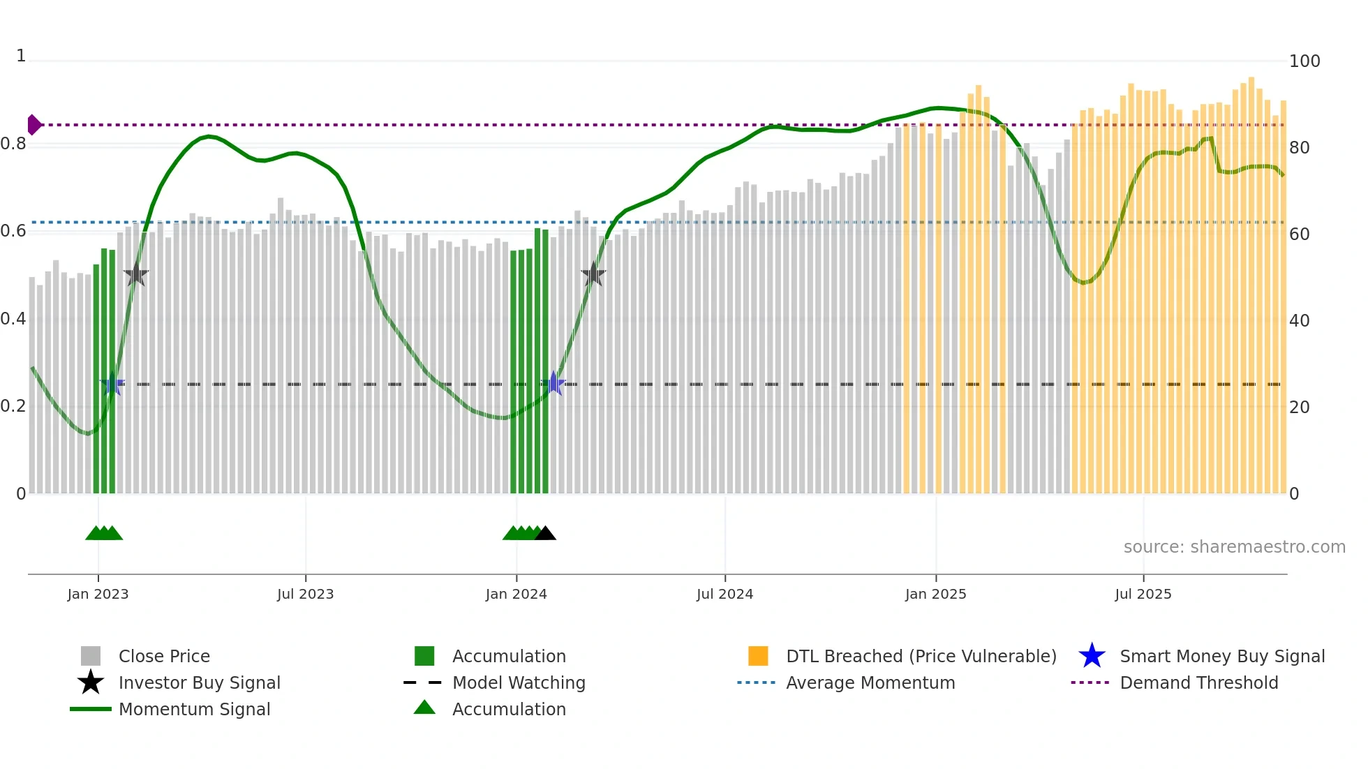 FWONA weekly Smart Money chart