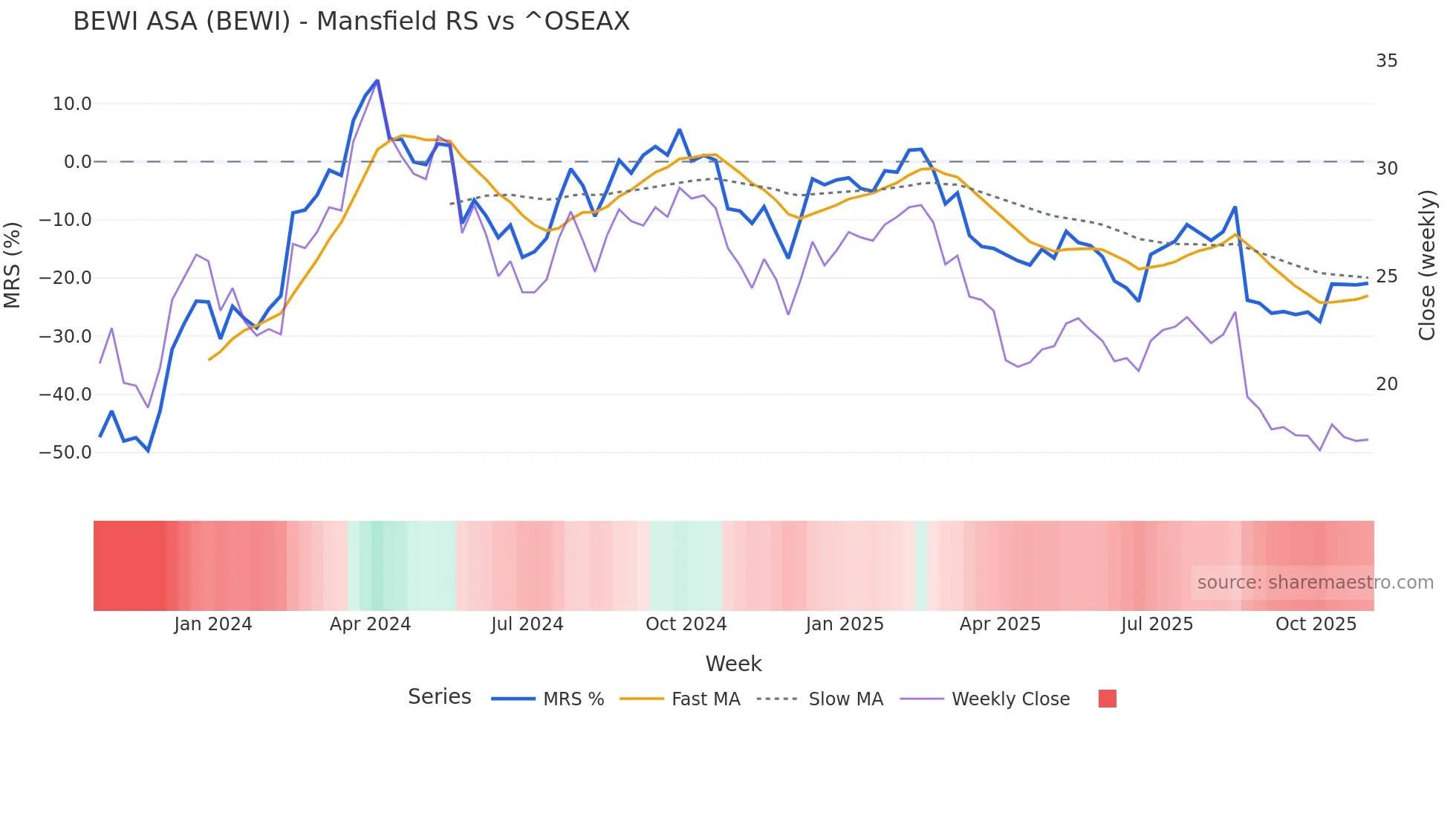 BEWI Mansfield Relative Strength chart