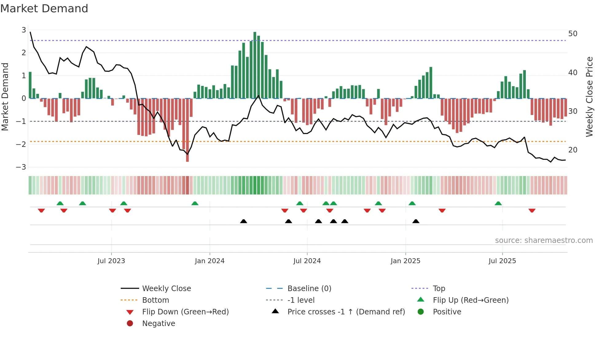 BEWI weekly Market Demand chart