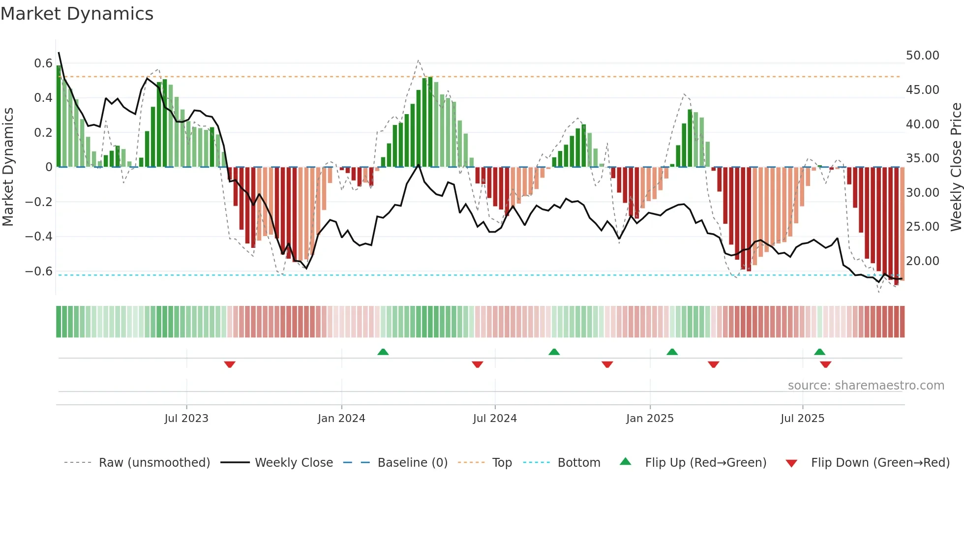 BEWI weekly Market Dynamics chart