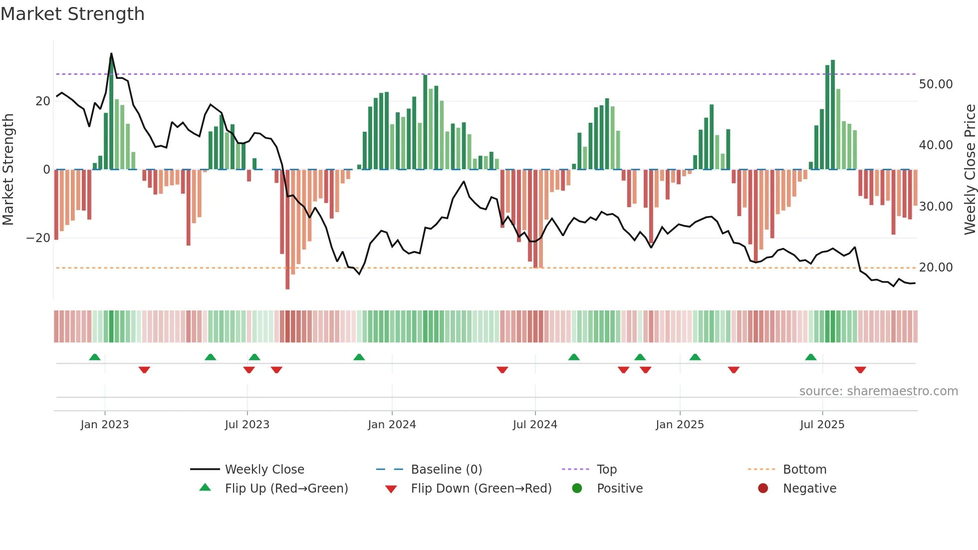 BEWI weekly Market Strength chart