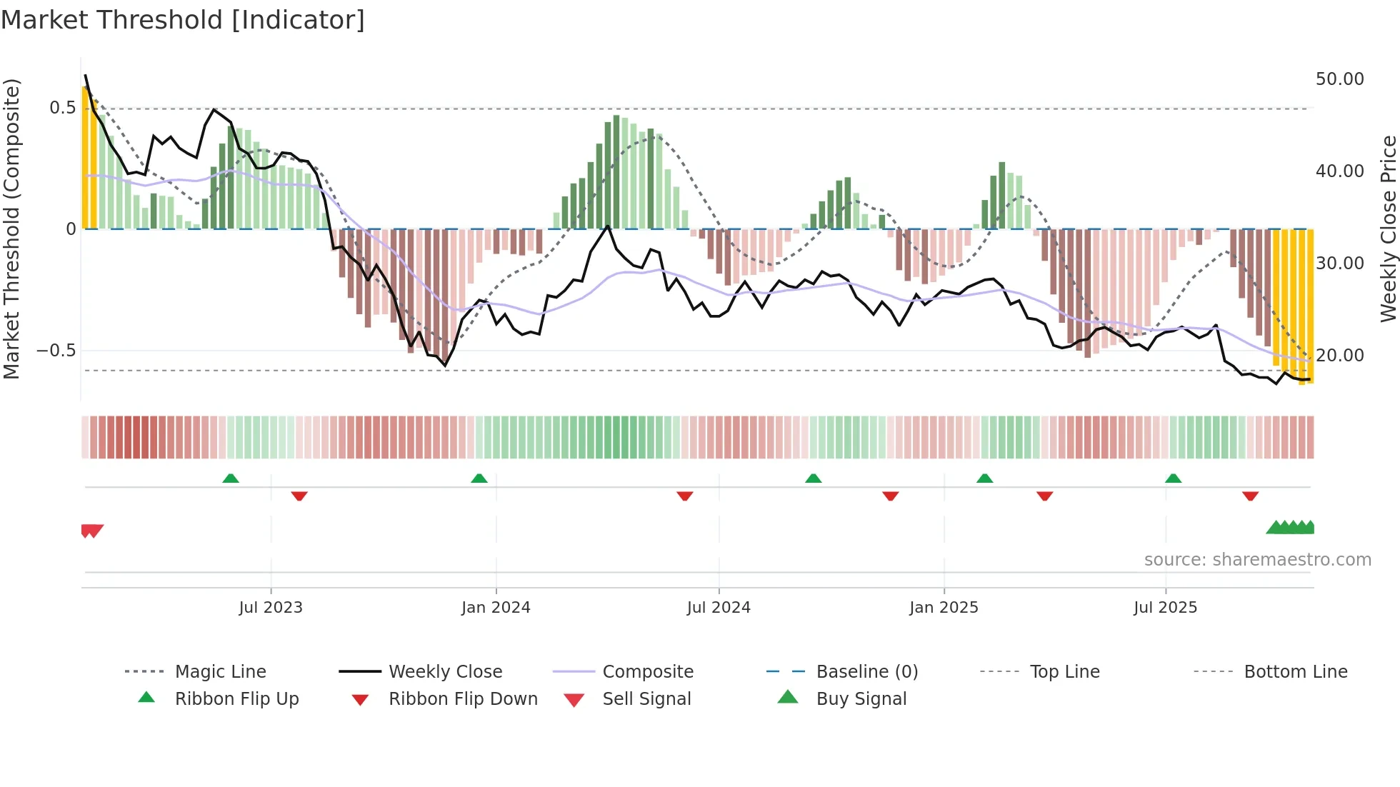 BEWI weekly Market Threshold chart
