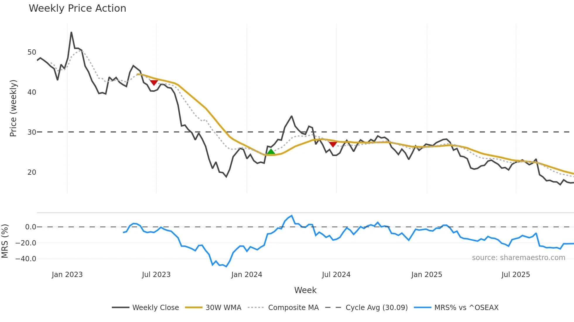 BEWI weekly Price Action chart, closing 2025-10-27