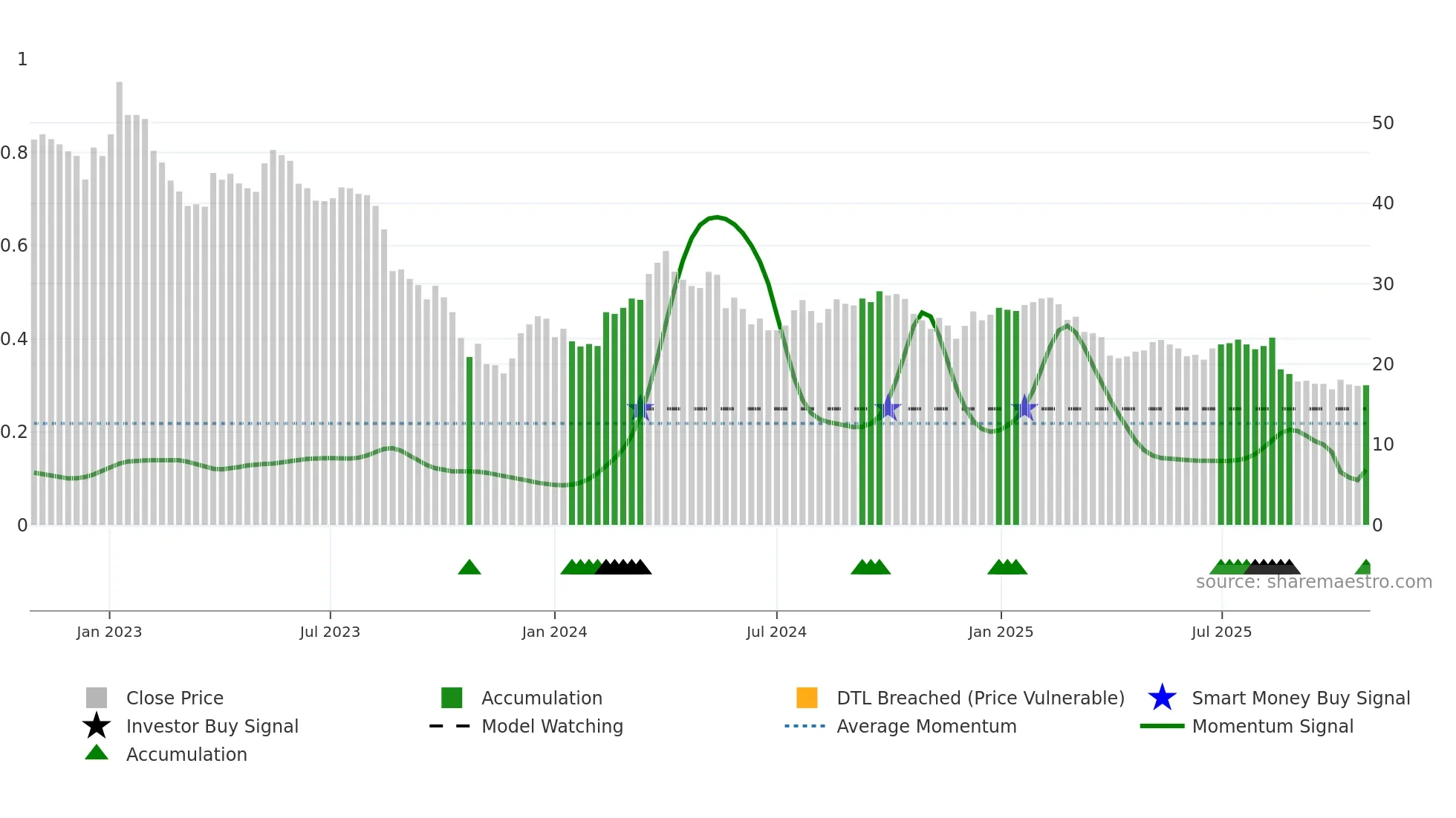 BEWI weekly Smart Money chart