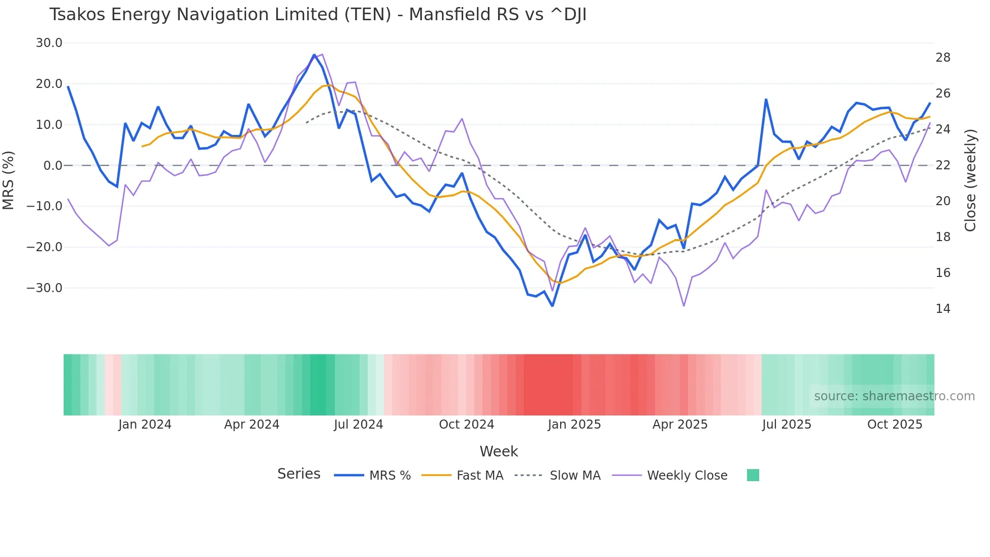 TEN Mansfield Relative Strength chart