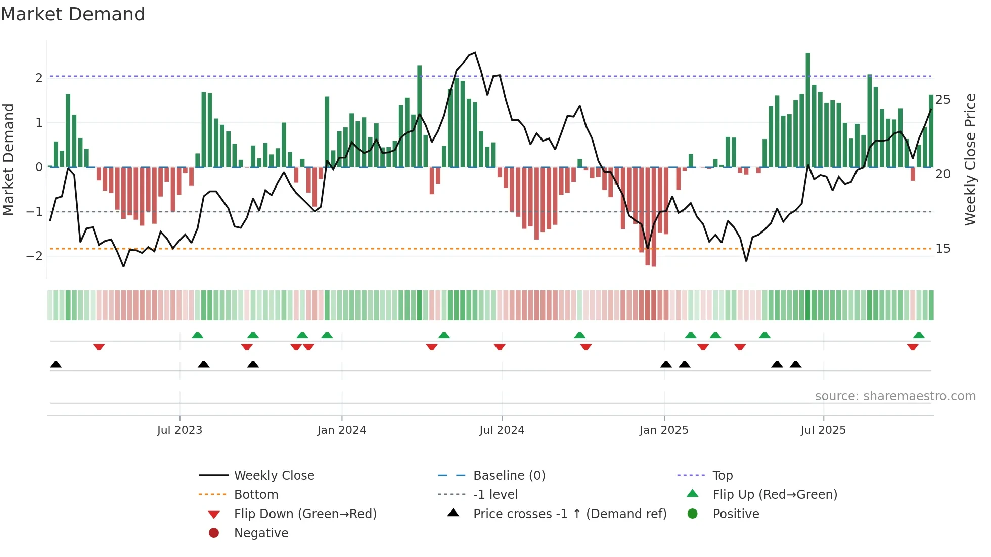 TEN weekly Market Demand chart