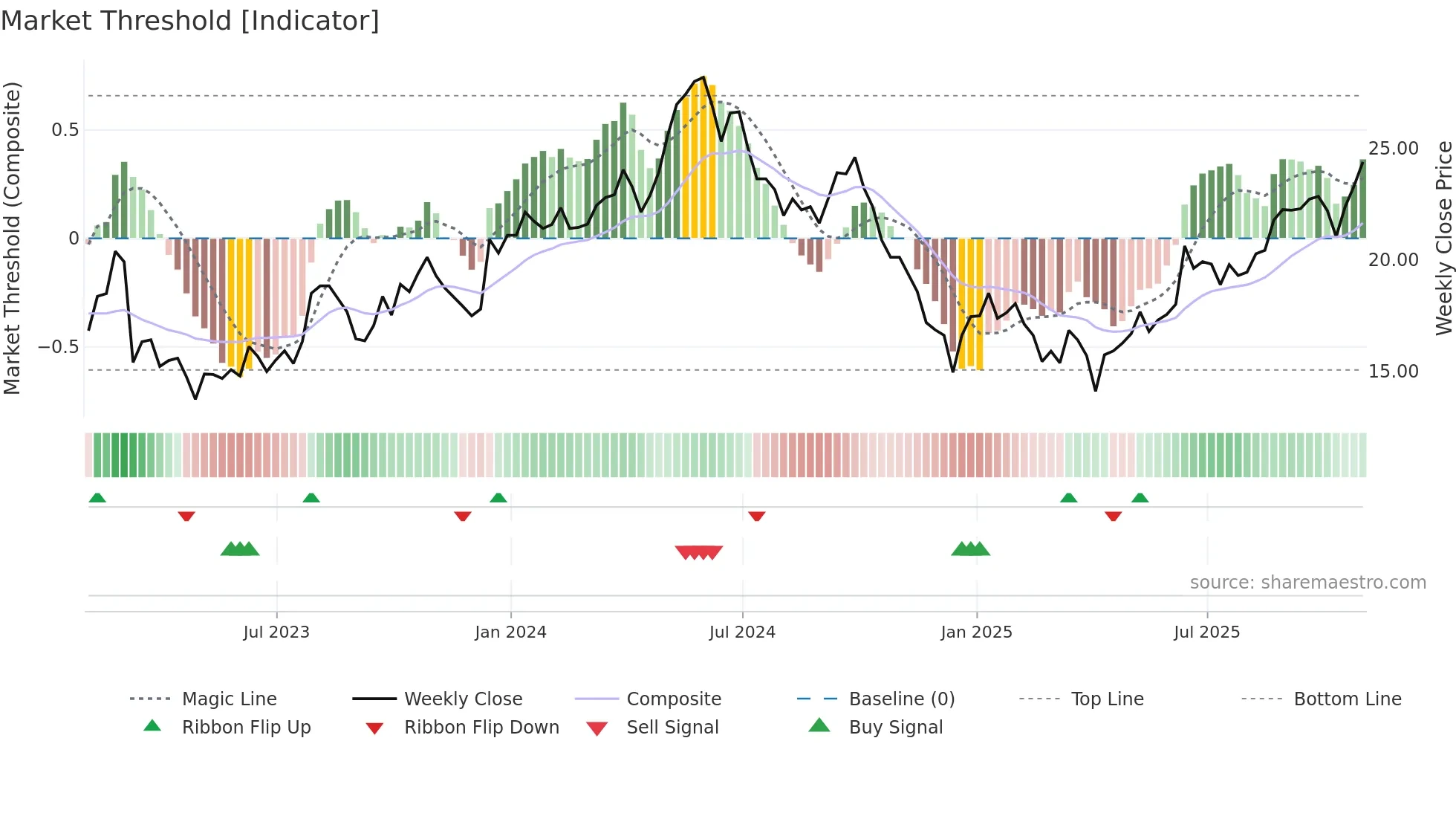 TEN weekly Market Threshold chart