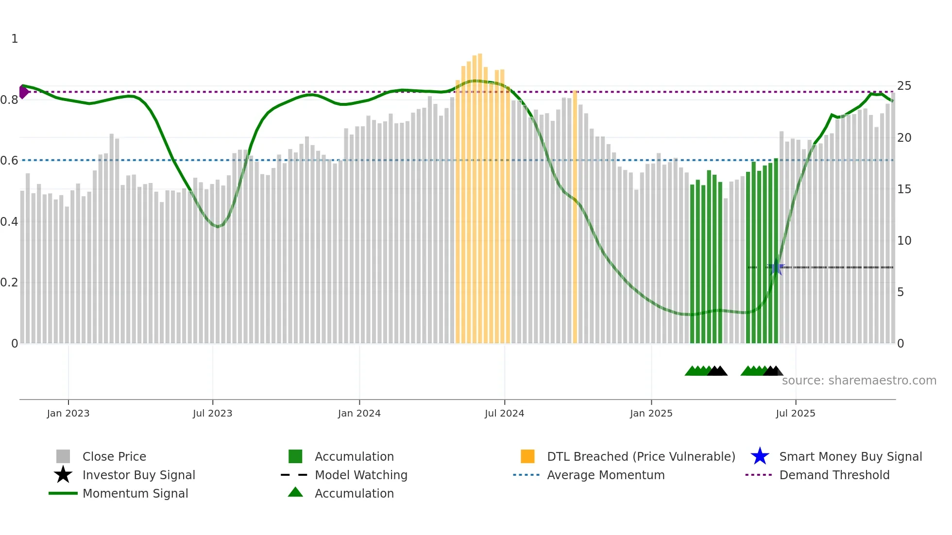 TEN weekly Smart Money chart