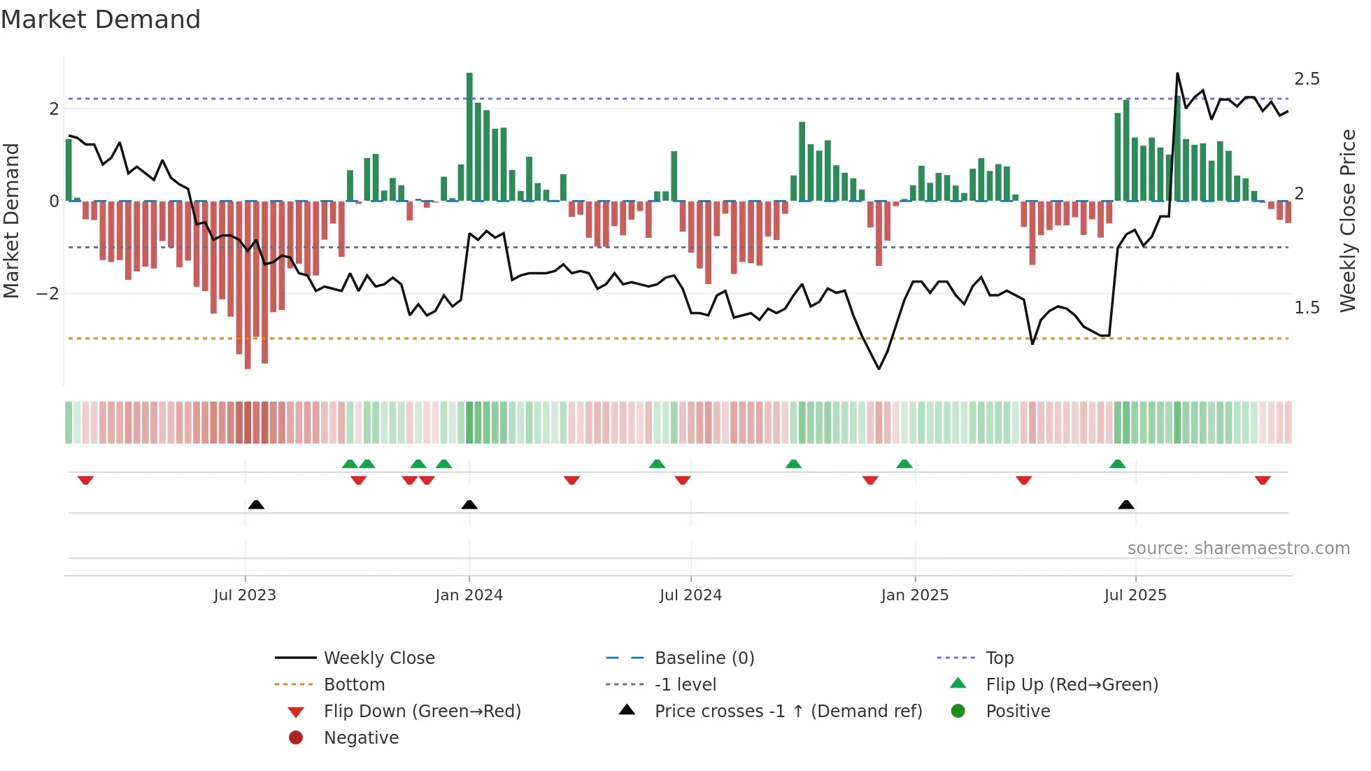 0306 weekly Market Demand chart