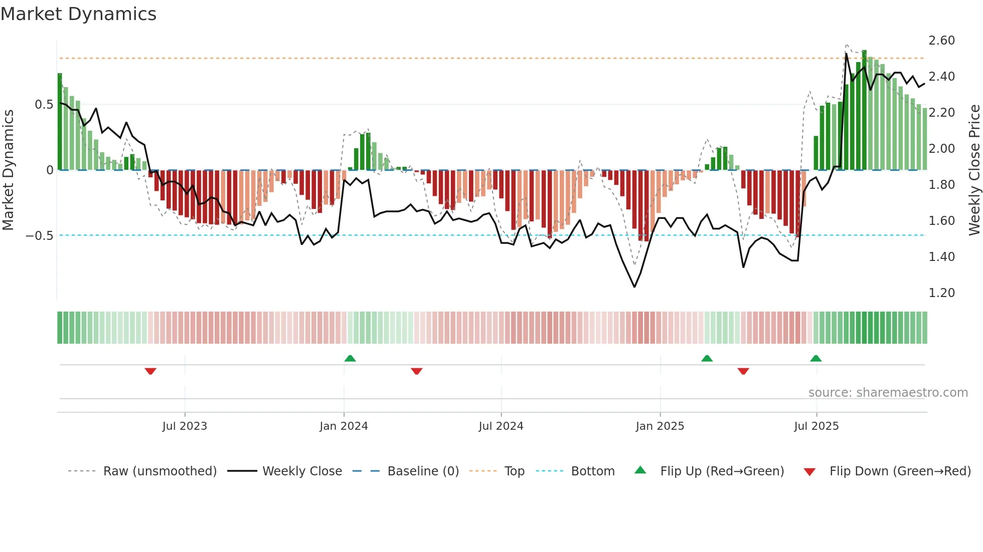 0306 weekly Market Dynamics chart