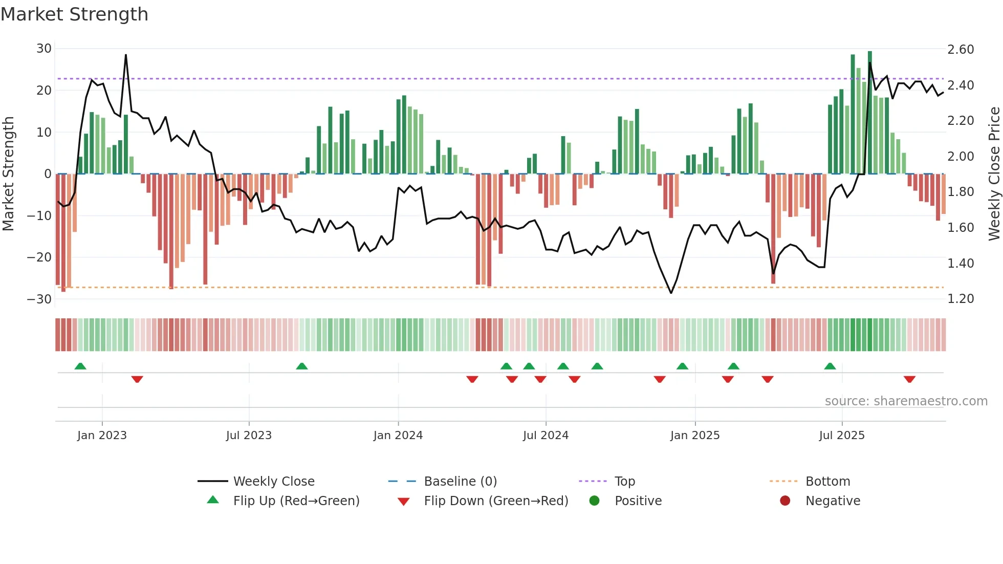 0306 weekly Market Strength chart