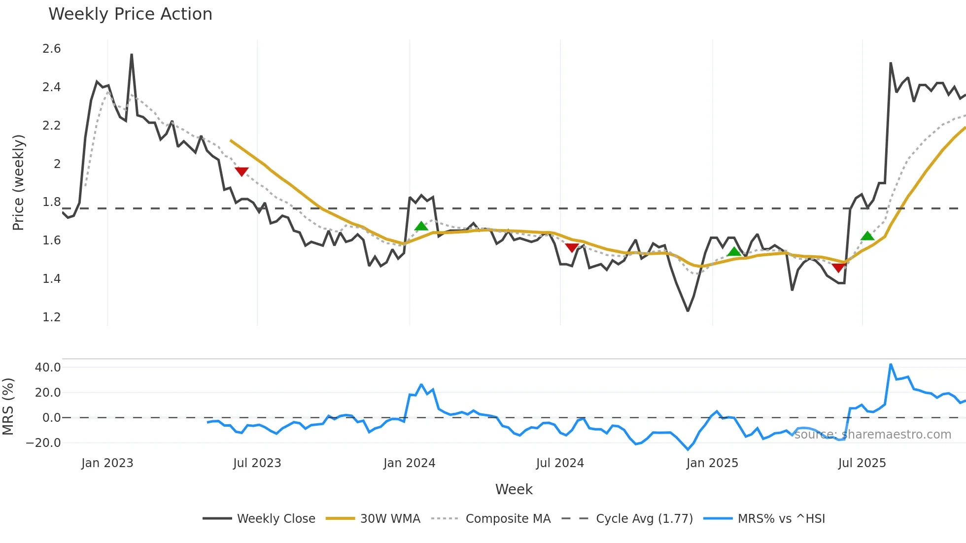 0306 weekly Price Action chart, closing 2025-11-03
