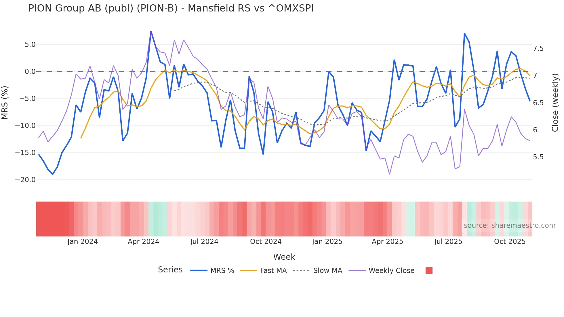 PION-B Mansfield Relative Strength chart