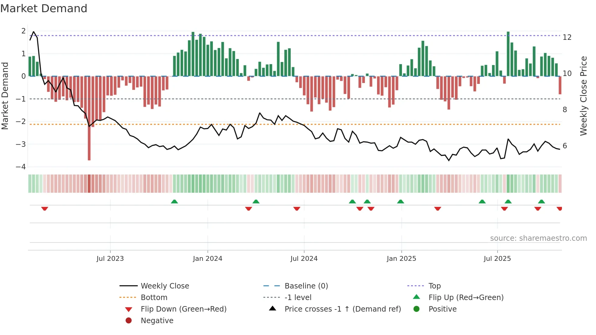PION-B weekly Market Demand chart