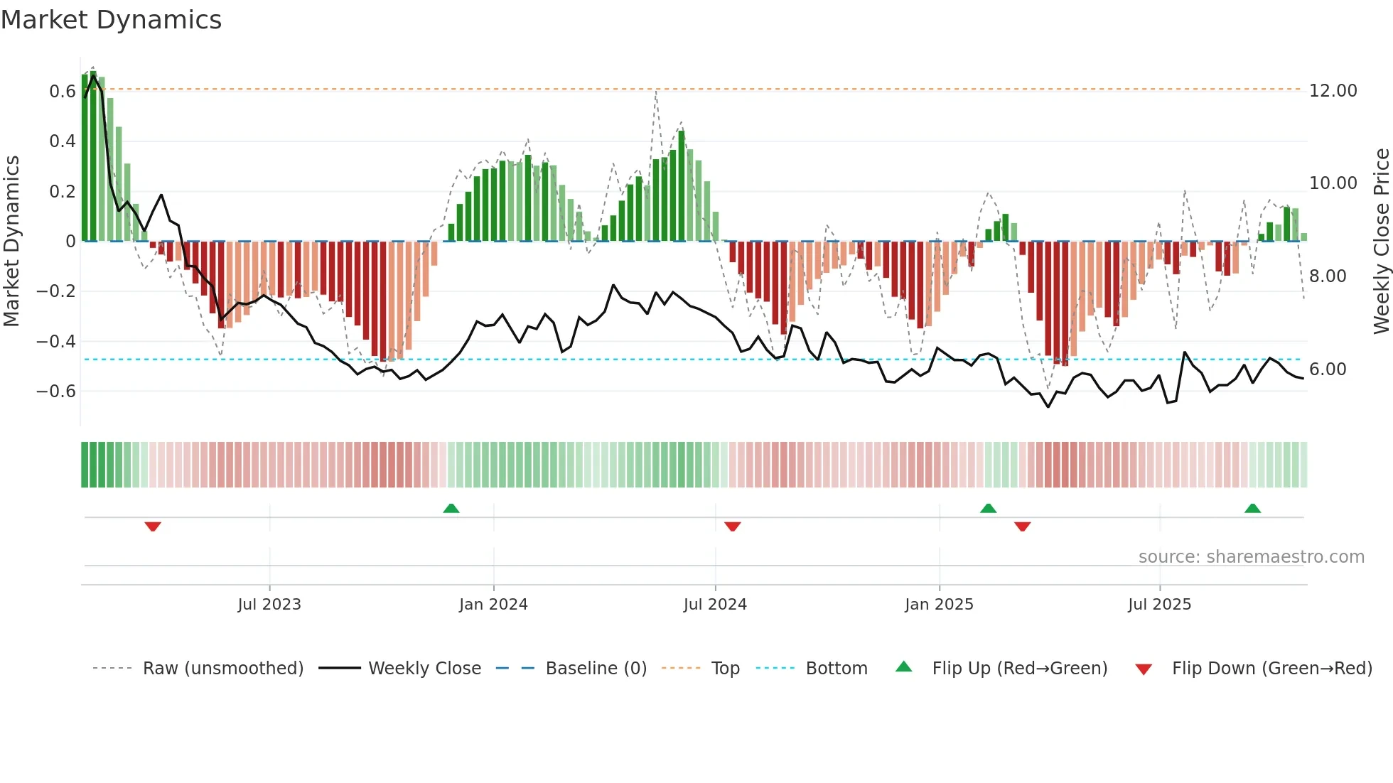 PION-B weekly Market Dynamics chart
