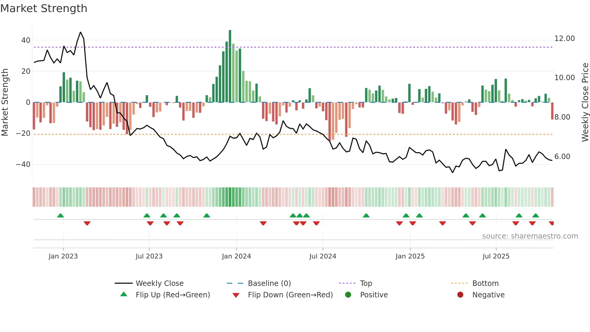 PION-B weekly Market Strength chart