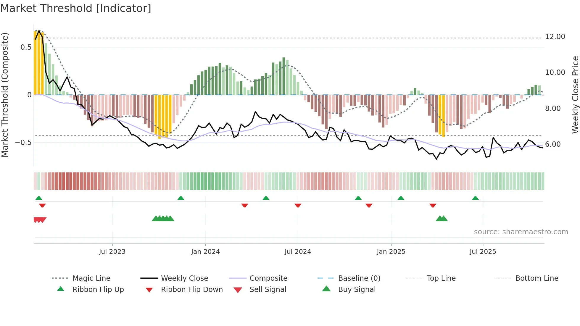 PION-B weekly Market Threshold chart