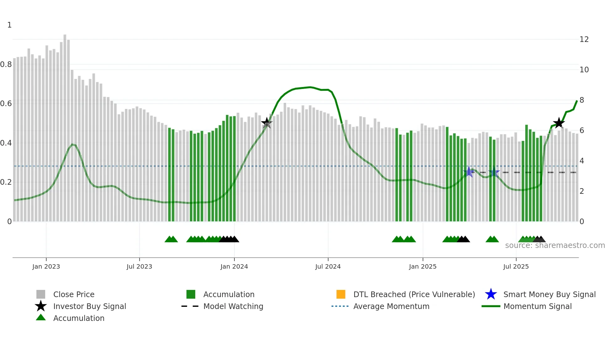 PION-B weekly Smart Money chart