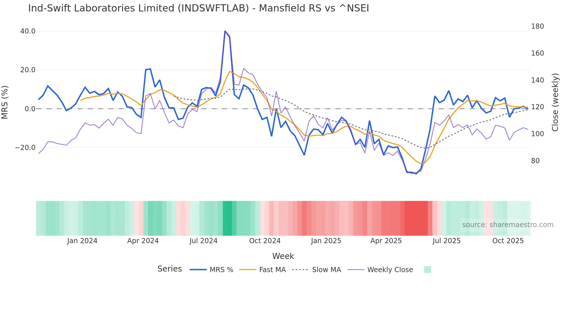 INDSWFTLAB Mansfield Relative Strength chart