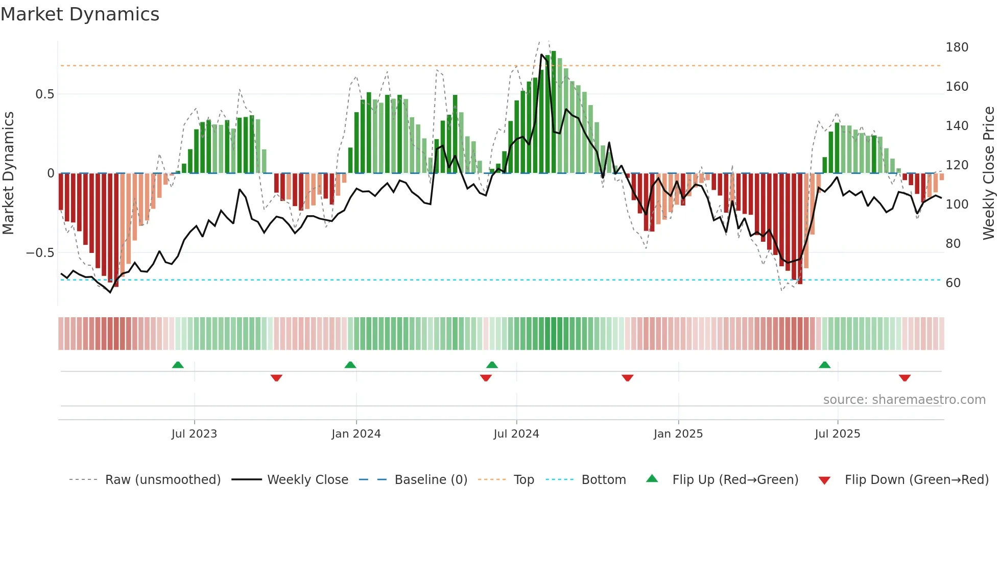 INDSWFTLAB weekly Market Dynamics chart