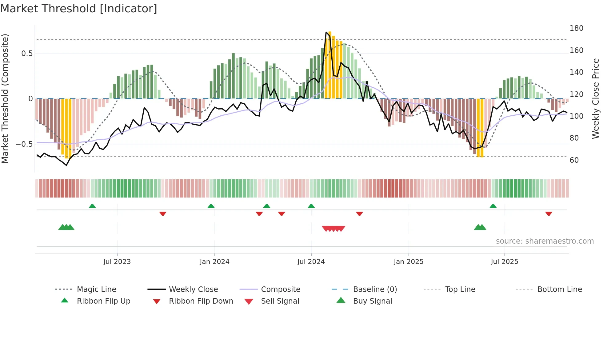 INDSWFTLAB weekly Market Threshold chart