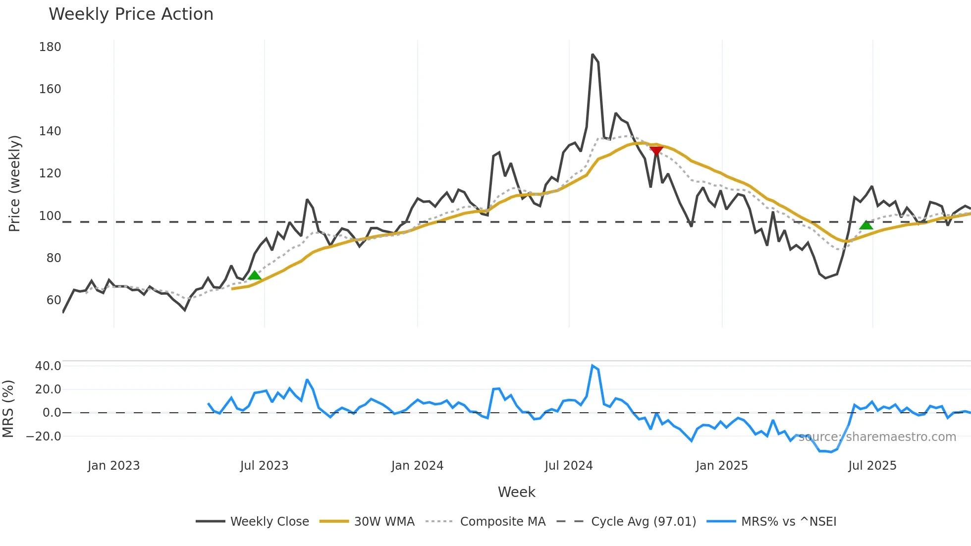 INDSWFTLAB weekly Price Action chart, closing 2025-10-27
