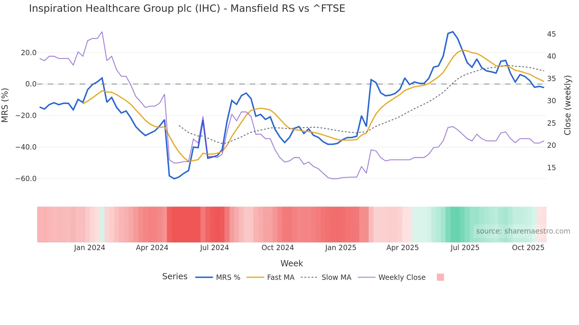 IHC Mansfield Relative Strength chart