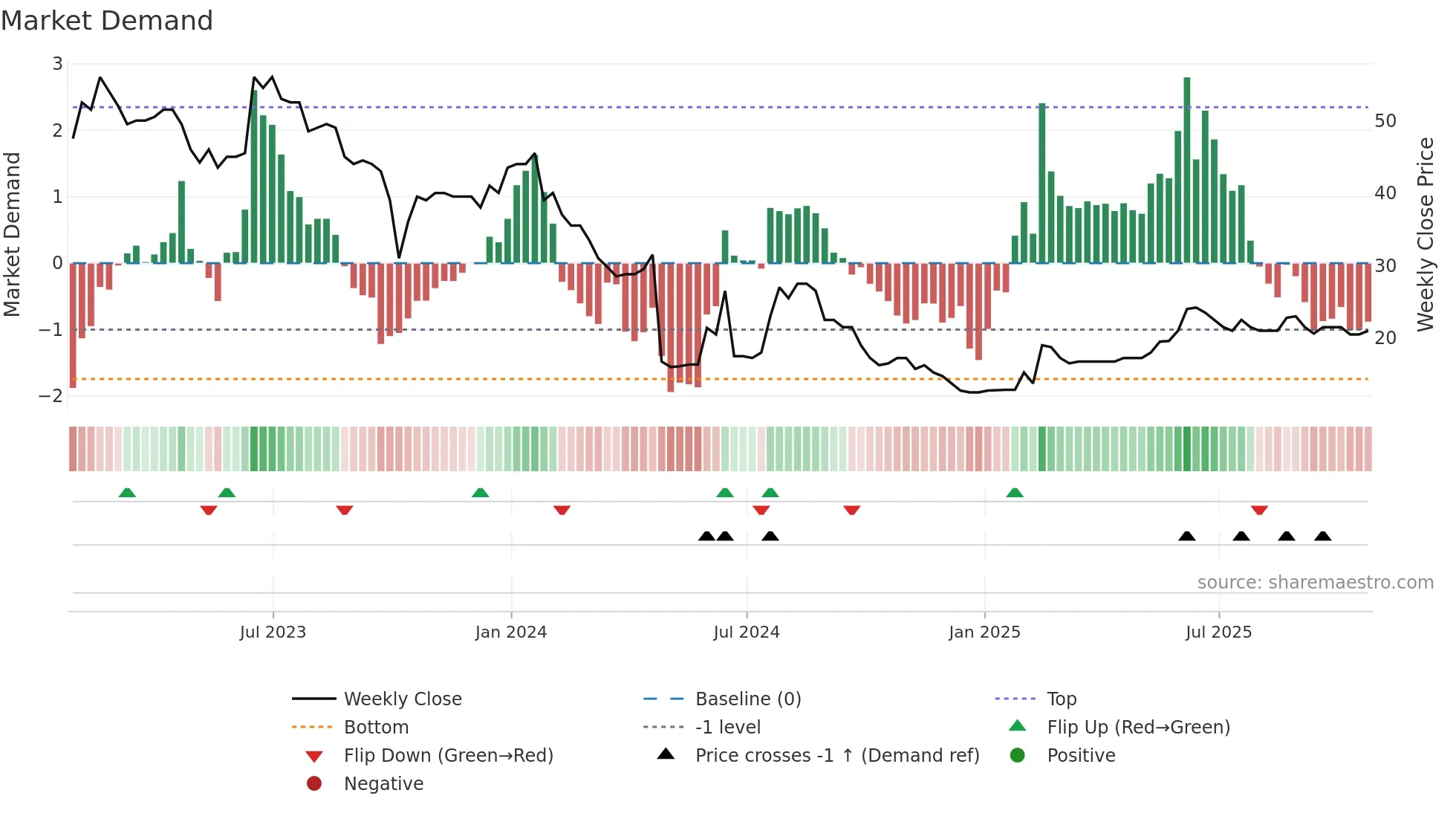 IHC weekly Market Demand chart