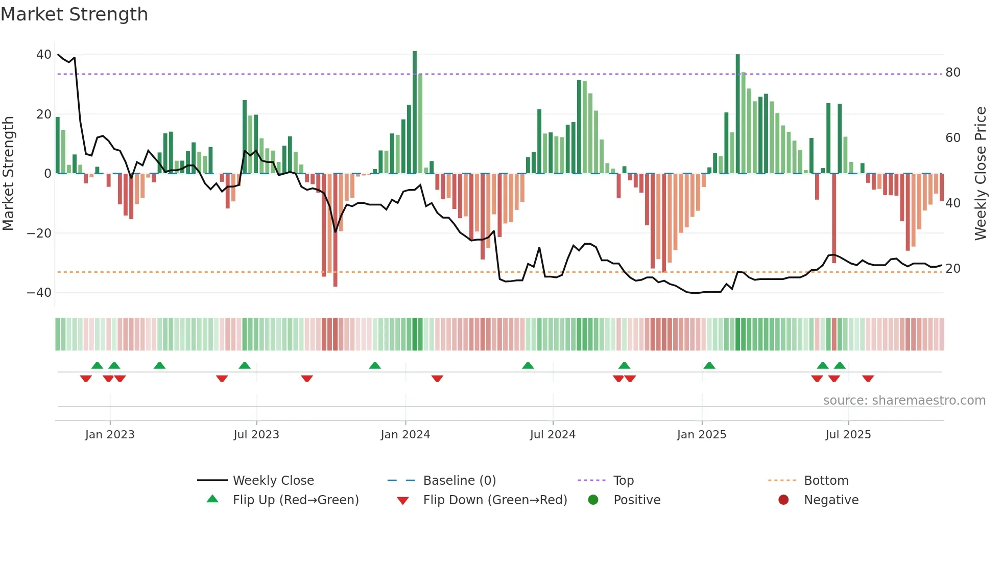 IHC weekly Market Strength chart