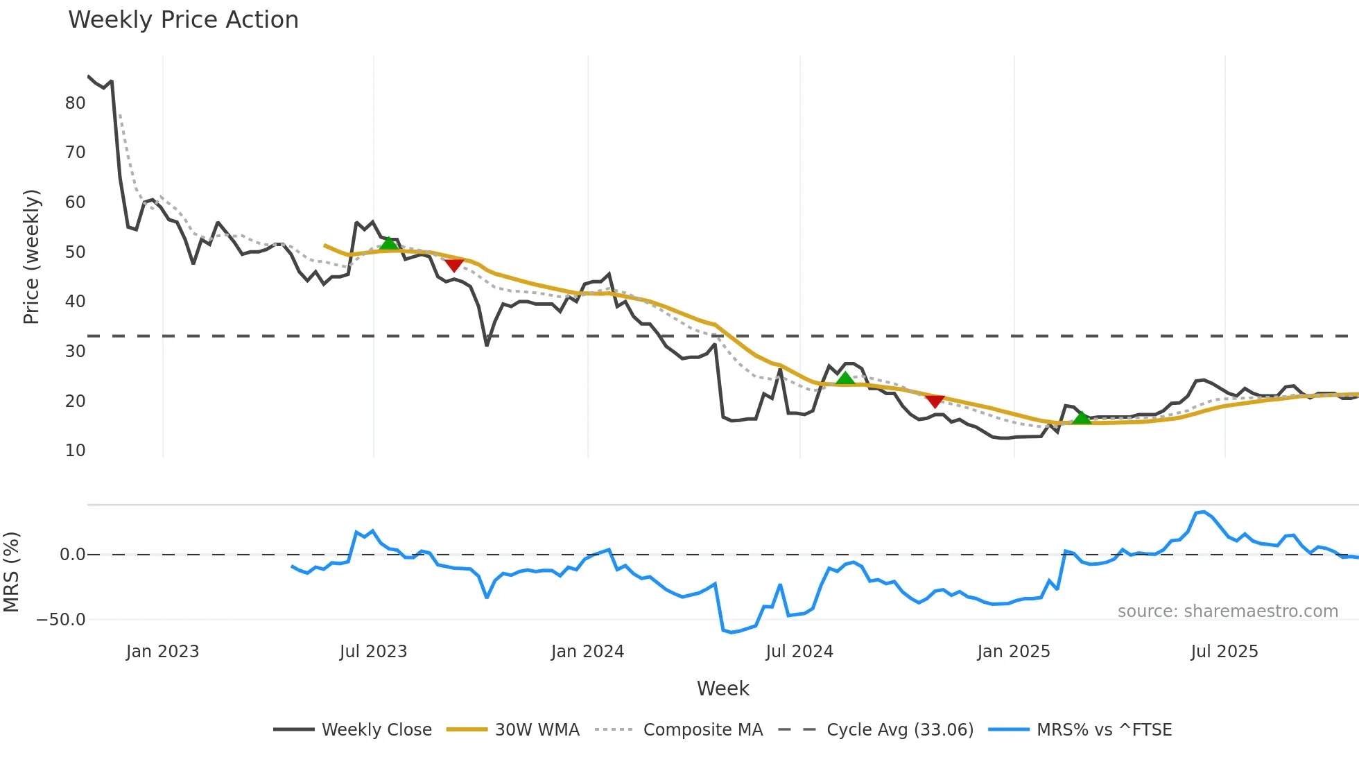 IHC weekly Price Action chart, closing 2025-10-24
