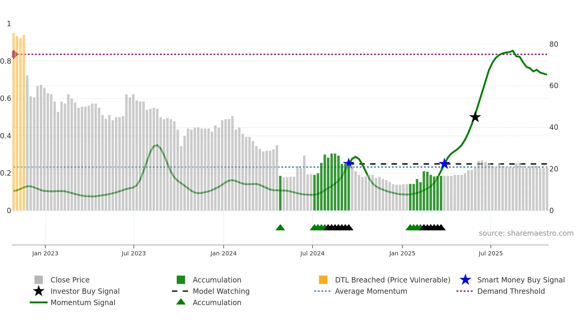 IHC weekly Smart Money chart