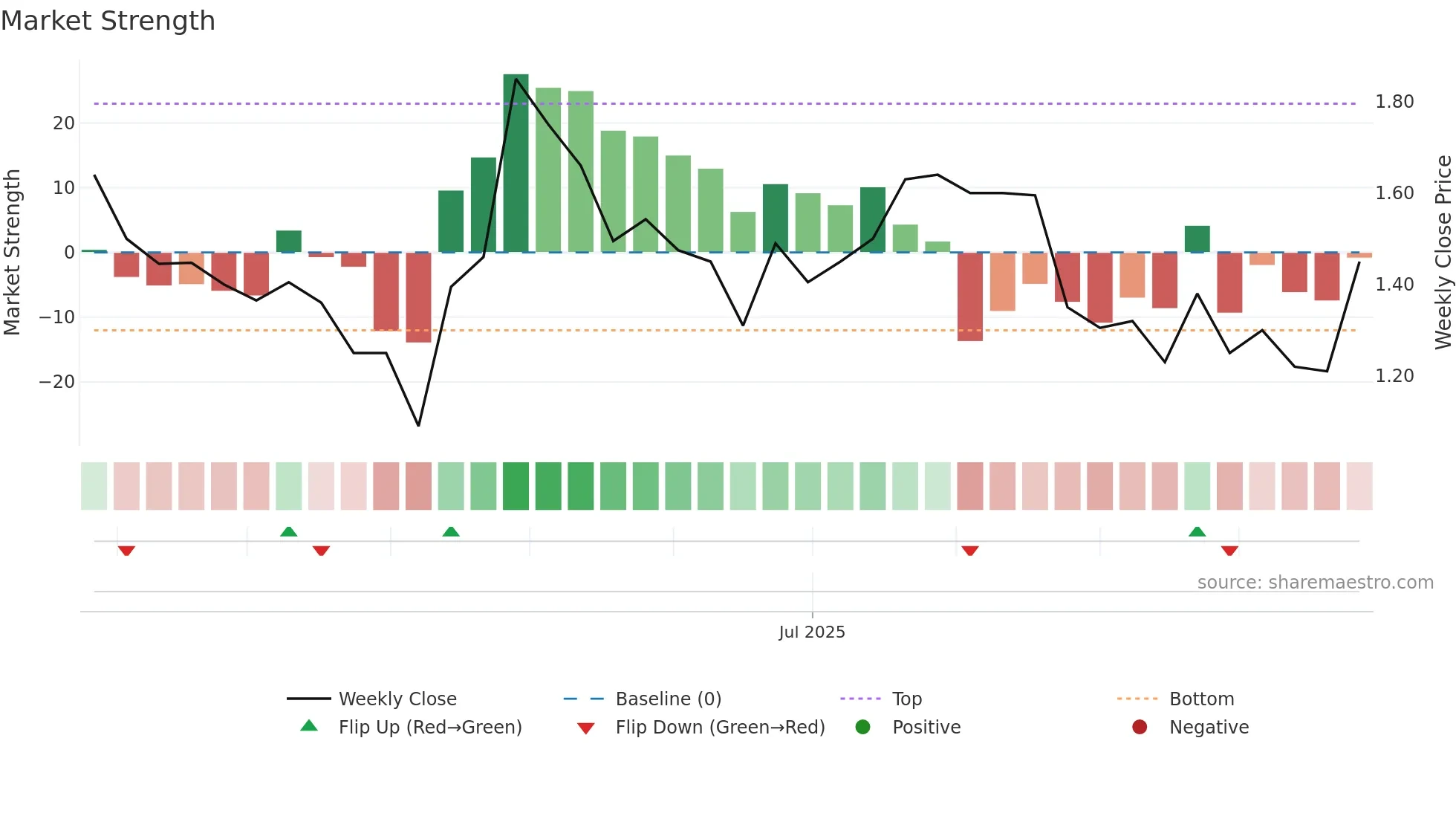 VFY weekly Market Strength chart